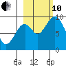 Seal Bay tide chart for Thursday, October 10, 2024