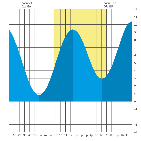 Seal Bay tide chart for Sunday, October 13, 2024