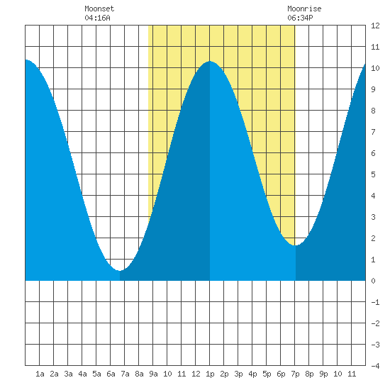 Seal Bay tide chart for Monday, October 14, 2024