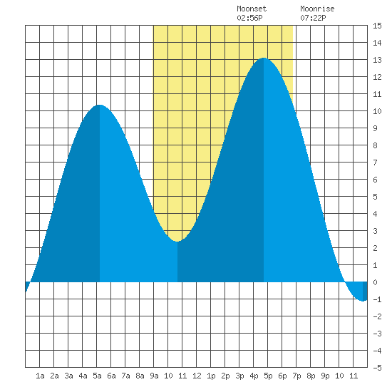 Seal Bay tide chart for Sunday, October 20, 2024