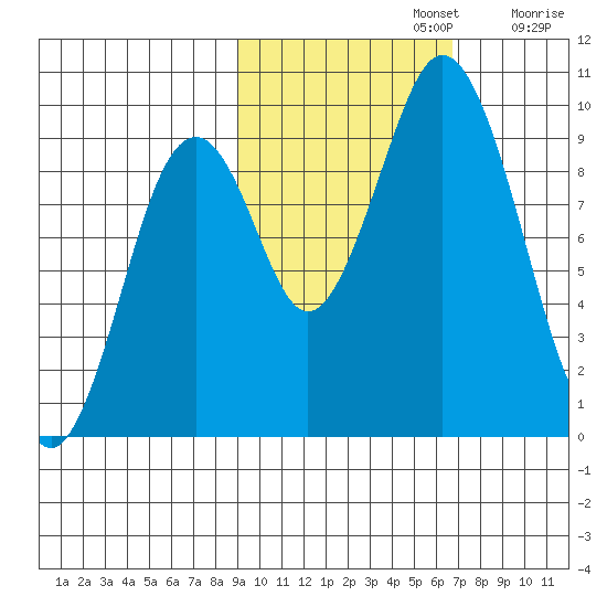 Seal Bay tide chart for Tuesday, October 22, 2024
