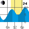 Seal Bay tide chart for Thursday, October 24, 2024