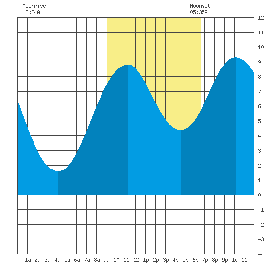 Seal Bay tide chart for Friday, October 25, 2024