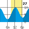 Seal Bay tide chart for Sunday, October 27, 2024