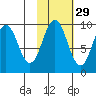 Seal Bay tide chart for Tuesday, October 29, 2024