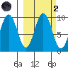 Seal Bay tide chart for Wednesday, October 2, 2024