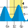 Seal Bay tide chart for Friday, October 4, 2024
