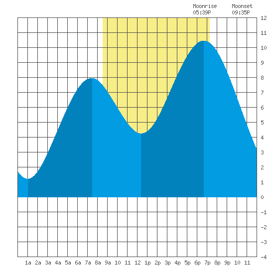 Seal Bay tide chart for Wednesday, October 9, 2024