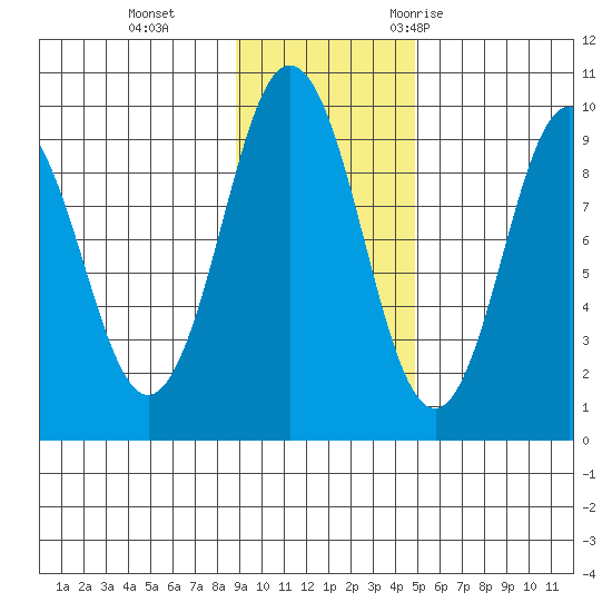 Seal Bay tide chart for Tuesday, November 12, 2024