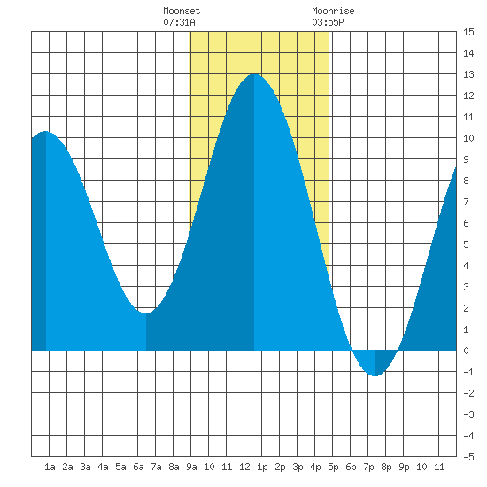 Seal Bay tide chart for Thursday, November 14, 2024