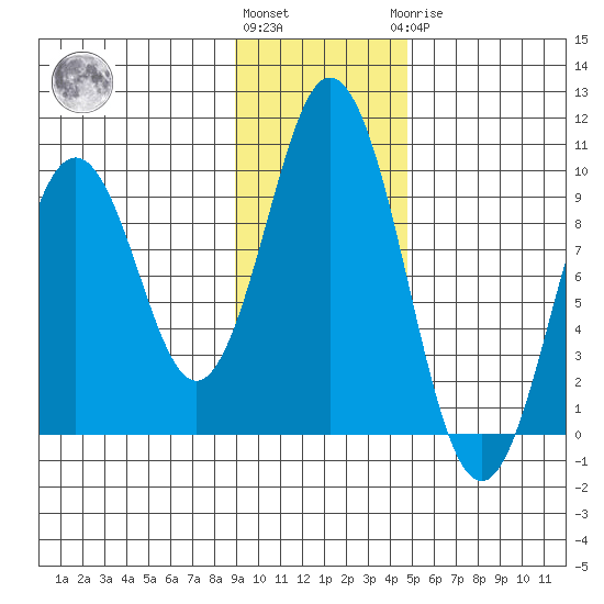 Seal Bay tide chart for Friday, November 15, 2024