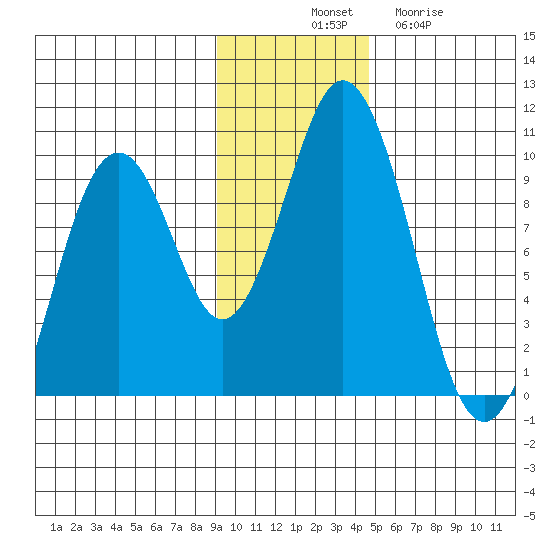 Seal Bay tide chart for Monday, November 18, 2024