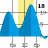 Seal Bay tide chart for Monday, November 18, 2024