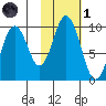 Seal Bay tide chart for Friday, November 1, 2024