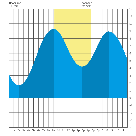 Seal Bay tide chart for Saturday, November 23, 2024