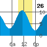 Seal Bay tide chart for Tuesday, November 26, 2024