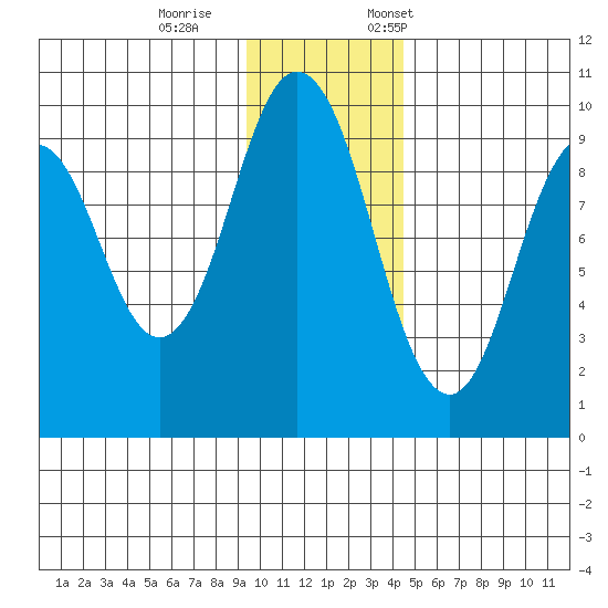 Seal Bay tide chart for Wednesday, November 27, 2024