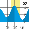 Seal Bay tide chart for Wednesday, November 27, 2024