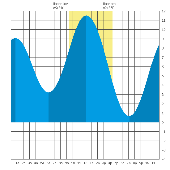 Seal Bay tide chart for Thursday, November 28, 2024