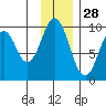 Seal Bay tide chart for Thursday, November 28, 2024