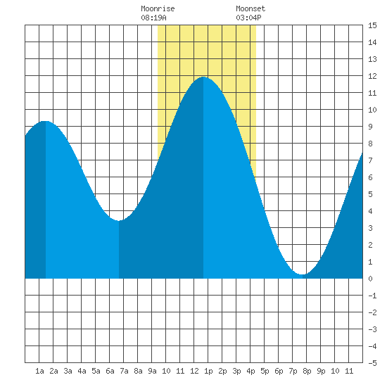 Seal Bay tide chart for Friday, November 29, 2024