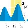 Seal Bay tide chart for Saturday, November 2, 2024