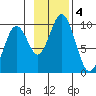Seal Bay tide chart for Monday, November 4, 2024