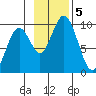 Seal Bay tide chart for Tuesday, November 5, 2024