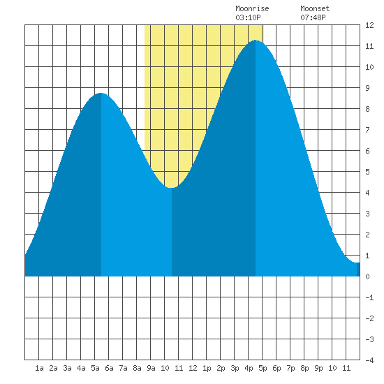 Seal Bay tide chart for Wednesday, November 6, 2024