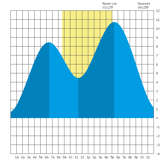 Seal Bay tide chart for Thursday, November 7, 2024