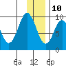Seal Bay tide chart for Tuesday, December 10, 2024