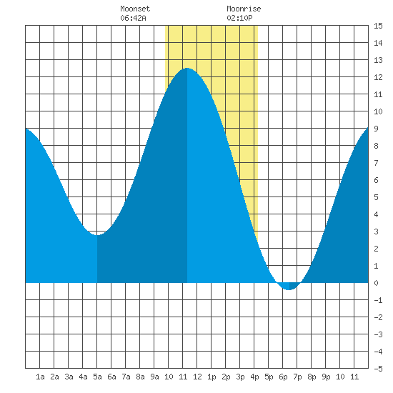 Seal Bay tide chart for Thursday, December 12, 2024