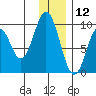 Seal Bay tide chart for Thursday, December 12, 2024