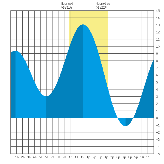 Seal Bay tide chart for Friday, December 13, 2024