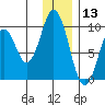 Seal Bay tide chart for Friday, December 13, 2024