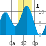 Seal Bay tide chart for Sunday, December 1, 2024