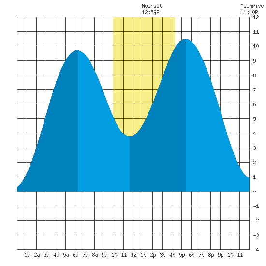Seal Bay tide chart for Friday, December 20, 2024