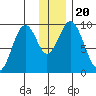 Seal Bay tide chart for Friday, December 20, 2024