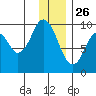 Seal Bay tide chart for Thursday, December 26, 2024