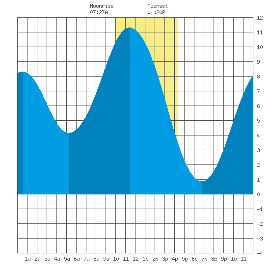 Seal Bay tide chart for Friday, December 27, 2024