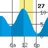 Seal Bay tide chart for Friday, December 27, 2024