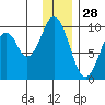 Seal Bay tide chart for Saturday, December 28, 2024