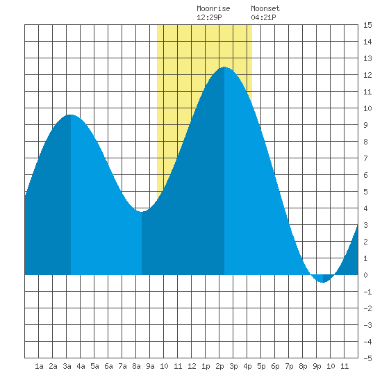 Seal Bay tide chart for Monday, December 2, 2024