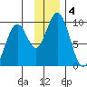 Seal Bay tide chart for Wednesday, December 4, 2024