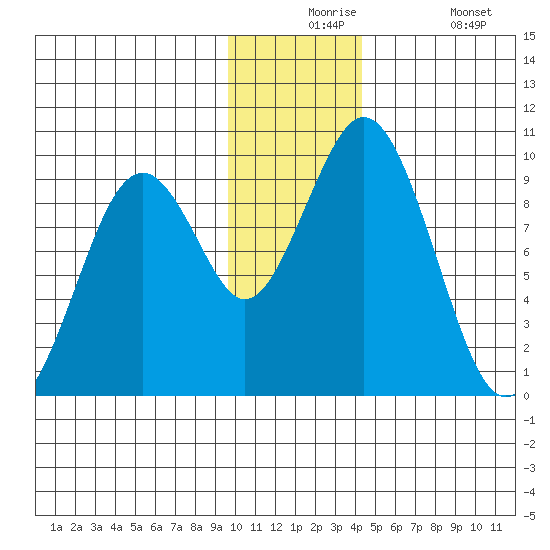 Seal Bay tide chart for Thursday, December 5, 2024