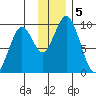 Seal Bay tide chart for Thursday, December 5, 2024