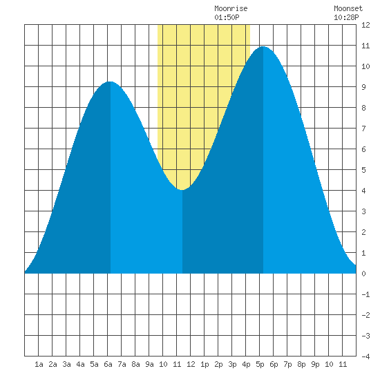 Seal Bay tide chart for Friday, December 6, 2024