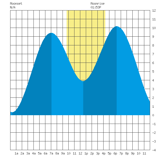 Seal Bay tide chart for Saturday, December 7, 2024