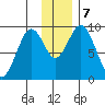 Seal Bay tide chart for Saturday, December 7, 2024