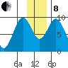 Seal Bay tide chart for Sunday, December 8, 2024